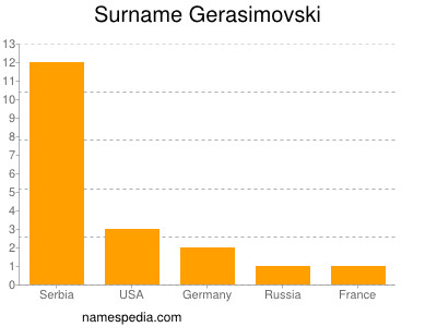 Surname Gerasimovski