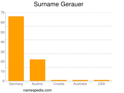 Surname Gerauer