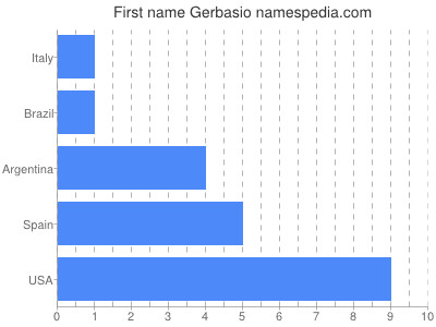 Given name Gerbasio