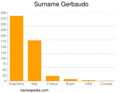 Surname Gerbaudo