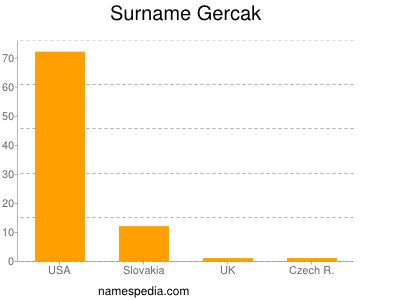 Surname Gercak