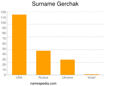 Surname Gerchak