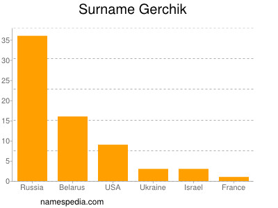 Surname Gerchik