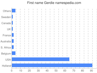 Given name Gerdie