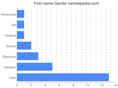 Given name Gerdis