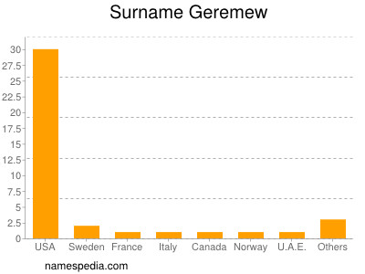 Surname Geremew