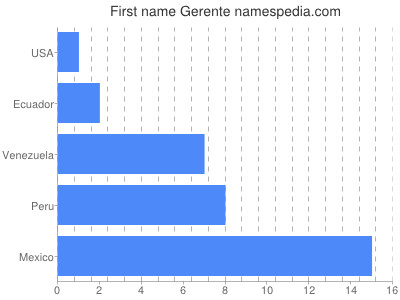 Given name Gerente