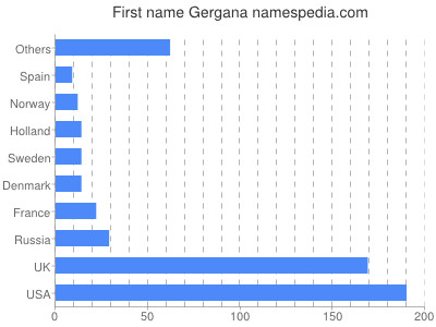 Given name Gergana