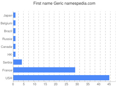 Given name Geric