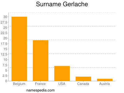 Surname Gerlache