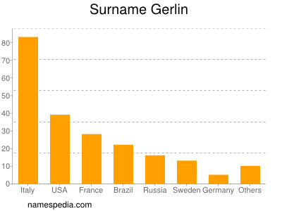 Surname Gerlin