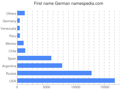 Given name German