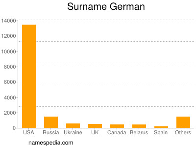Surname German