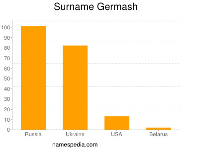 Surname Germash