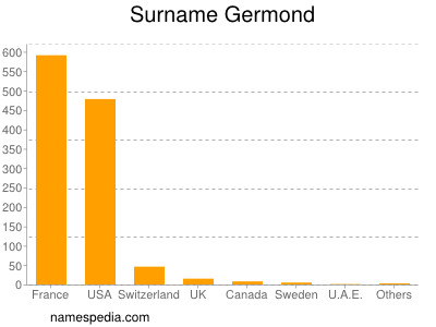 Surname Germond