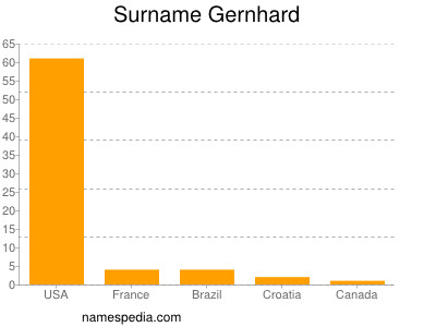 Surname Gernhard