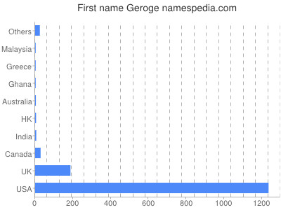 Given name Geroge