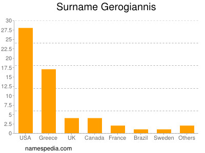Surname Gerogiannis