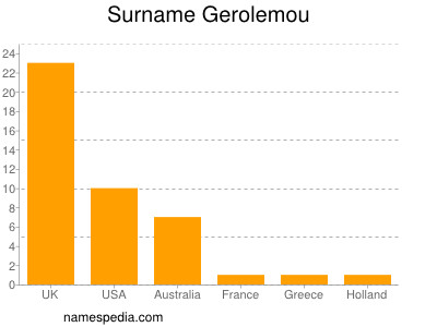 Surname Gerolemou