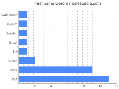 Given name Gerom
