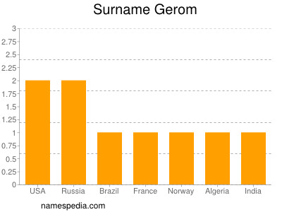 Surname Gerom