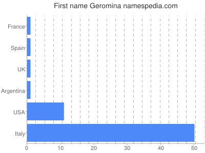 Given name Geromina
