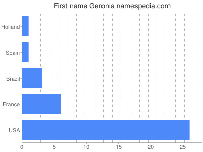 Given name Geronia