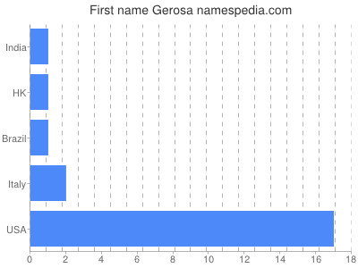 Given name Gerosa