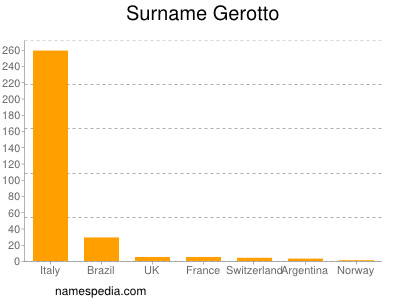Surname Gerotto