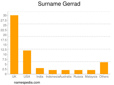 Surname Gerrad