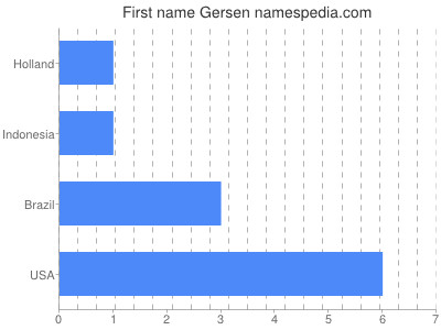 Given name Gersen