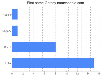 Given name Gersey