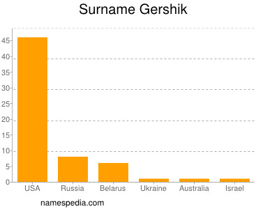 Surname Gershik
