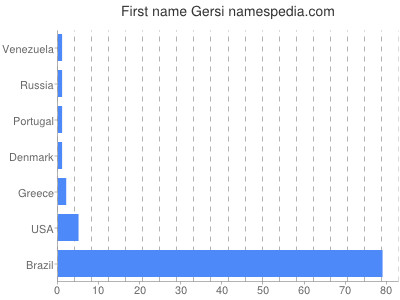 Given name Gersi