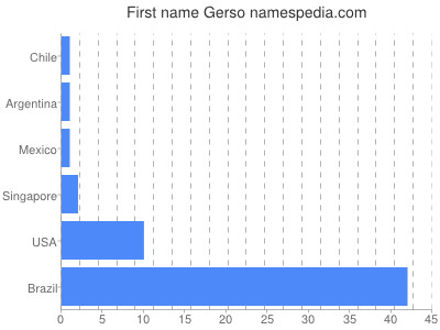 Given name Gerso
