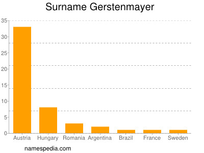 Surname Gerstenmayer