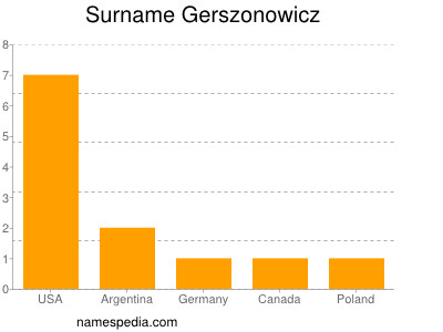 Surname Gerszonowicz