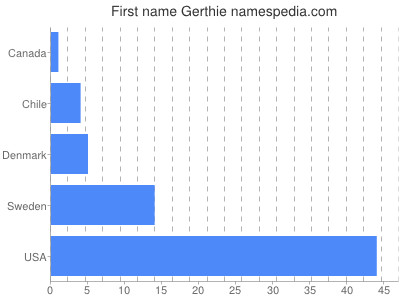 Given name Gerthie