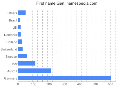 Given name Gerti