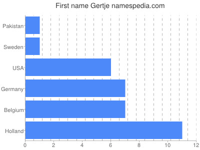 Given name Gertje