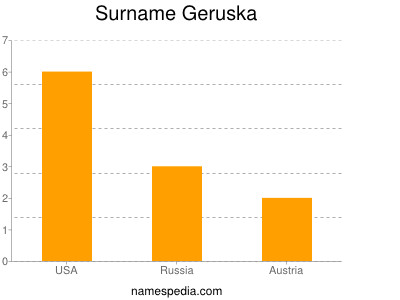 Surname Geruska