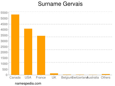 Surname Gervais
