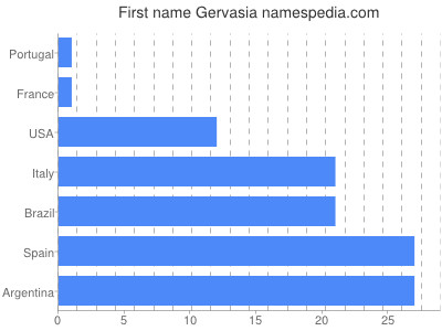 Given name Gervasia