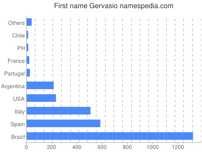 Given name Gervasio