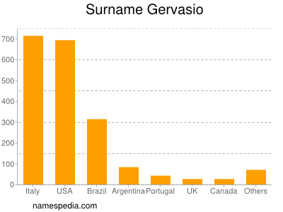 Surname Gervasio