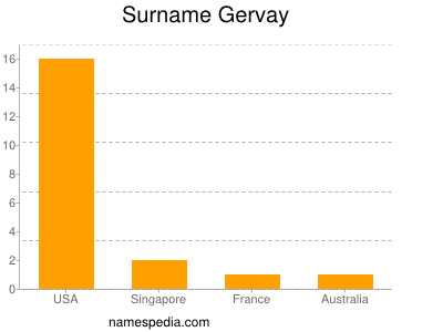 Surname Gervay
