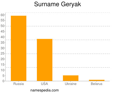 Surname Geryak