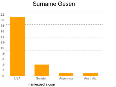Surname Gesen