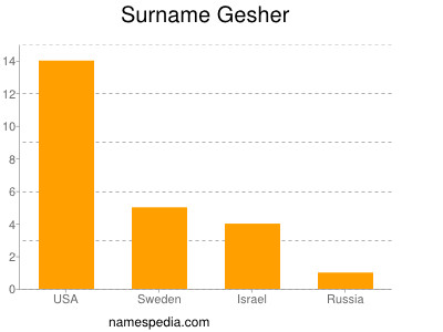 Surname Gesher