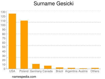 Surname Gesicki
